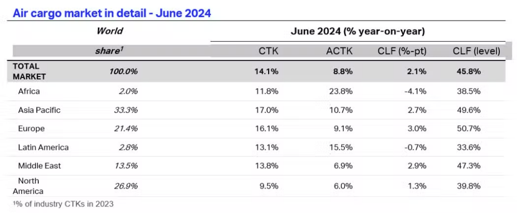 Croissance du Fret Aérien : L'IATA Signale une Augmentation de 14,1% en Juin 2024