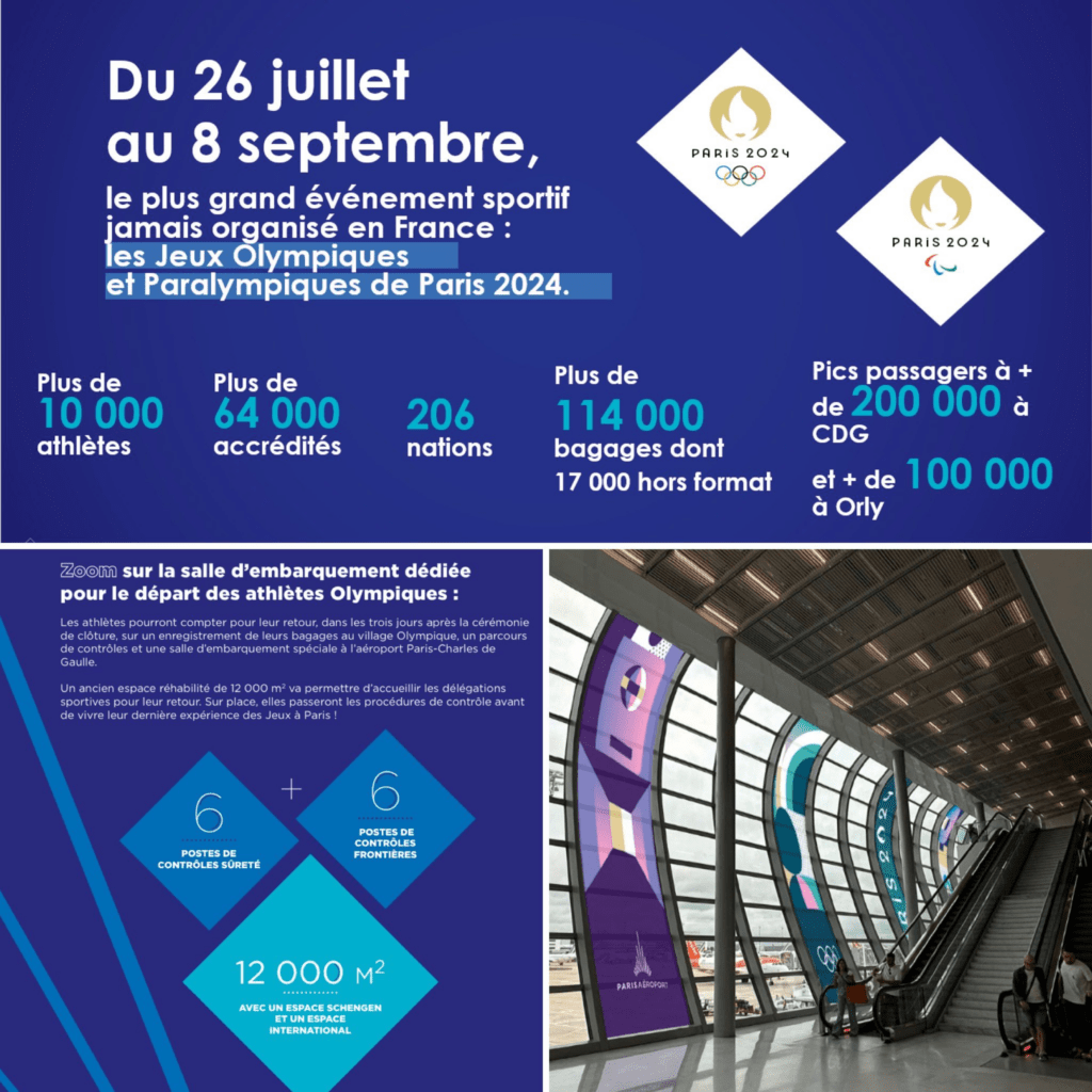 Un Été Exceptionnel pour les Aéroports Parisiens pendant les Jeux Olympiques et Paralympiques de 2024
