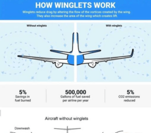 Élever l'efficacité et la performance : La science des winglets en génie aérospatial