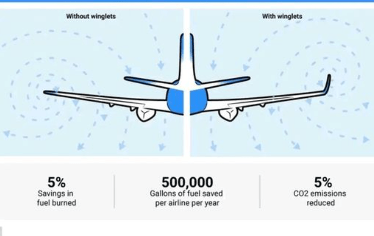 Élever l'efficacité et la performance : La science des winglets en génie aérospatial