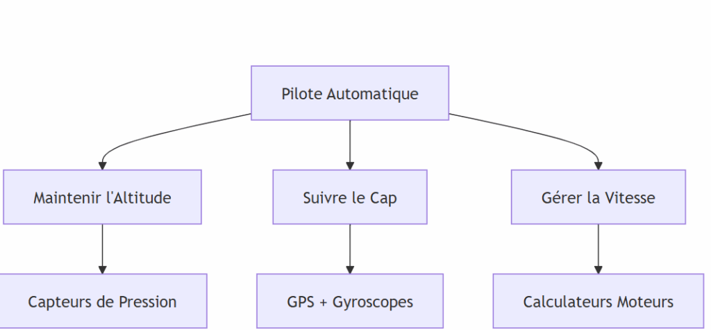 Comment Fonctionne le Pilote Automatique en Aviation Civile ? Le Guide Complet