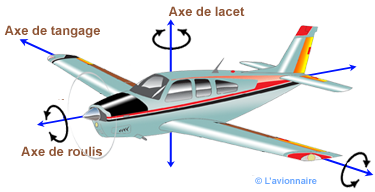 Les 3 mouvements fondamentaux de l’avion expliqués !