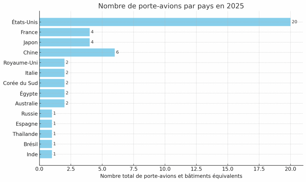 Nombre de porte-avions par pays en 2025 : état des lieux et enjeux de puissance